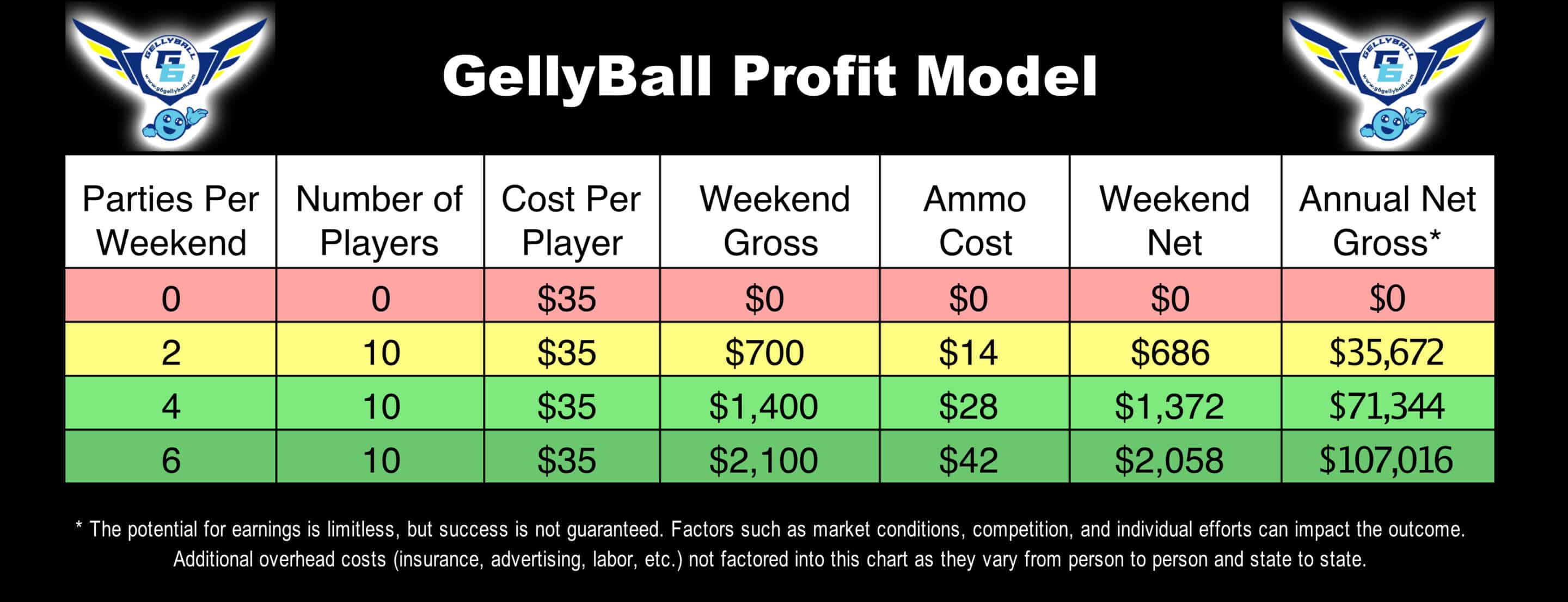 ROI Return Example Color GellyBall Profit Model Matrix